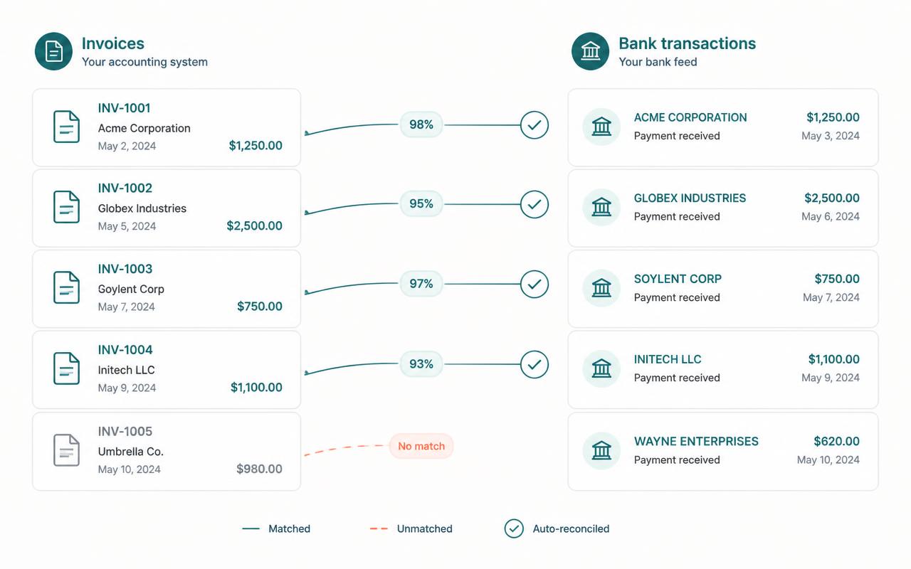 Invoices on the left linked to bank transactions on the right, each link showing a match confidence score