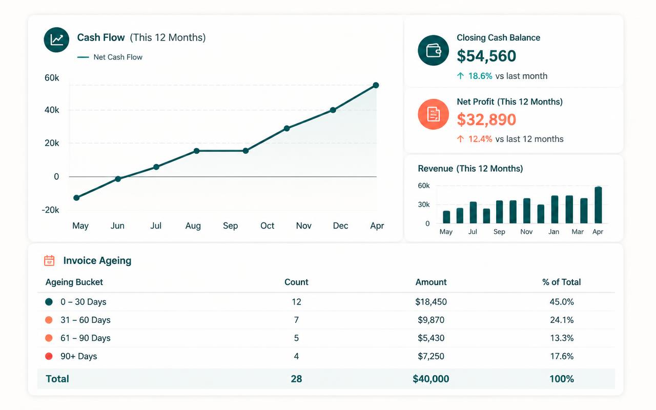 A reporting view with a cash-flow line chart, revenue bars, summary tiles and an invoice ageing table